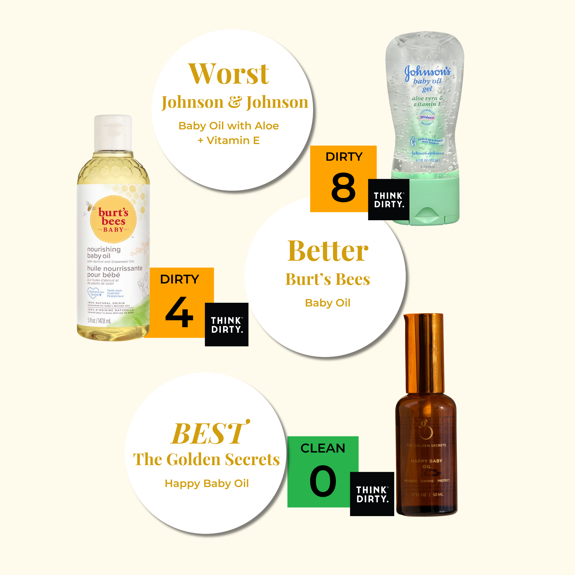 Think Dirty rates Happy Baby Oil for sensitive skin: compared to Johnson & Johnson (Dirty 8, "Worst"), Burt’s Bees (Dirty 4, "Better"), organic The Golden Secrets (Clean 0, "Best"), and Johnson’s Baby Oil Gel (Dirty 8).