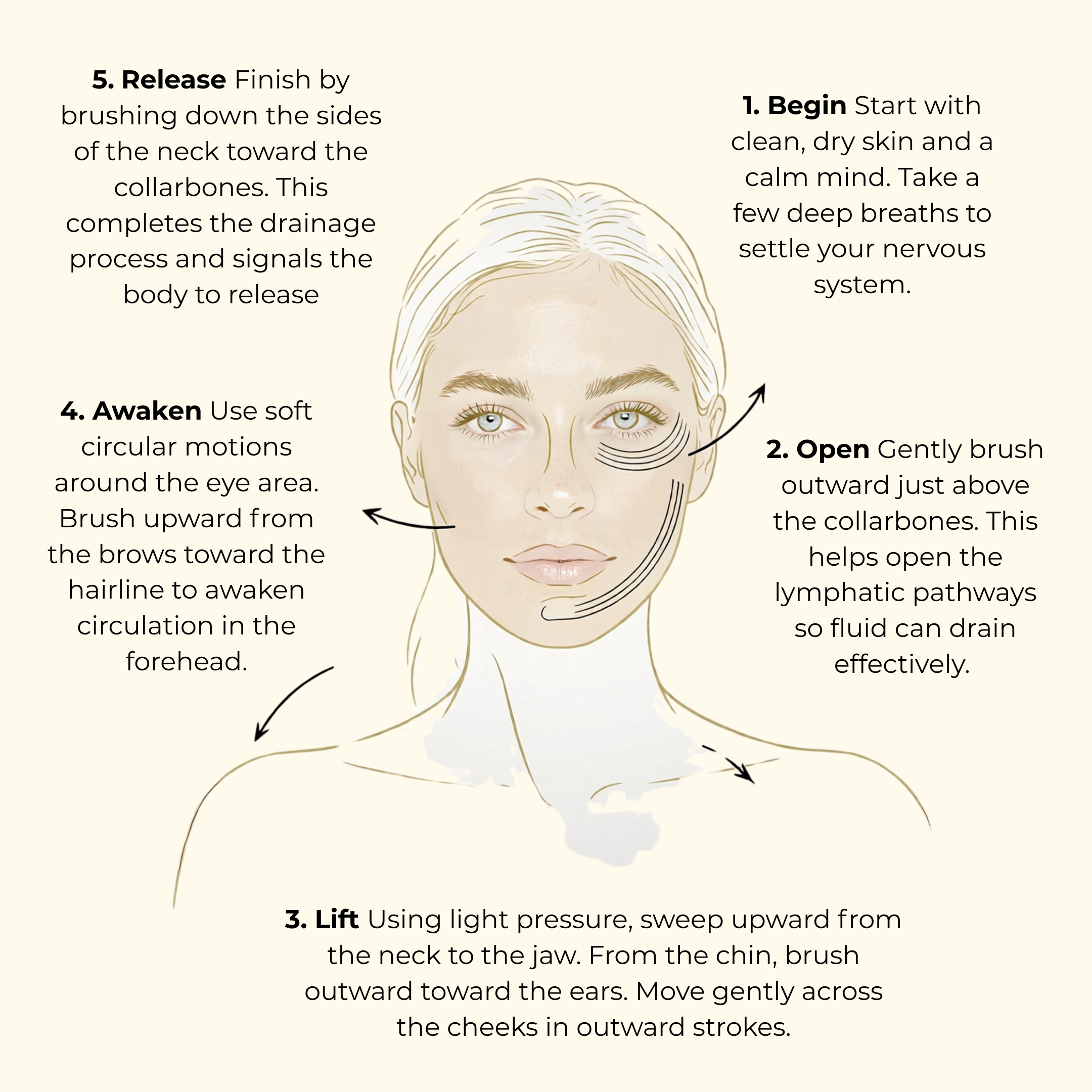 The illustrated skincare guide, designed by THE GOLDEN SECRETS, features a woman's face demonstrating the five labeled massage steps of the Lymph & Lift Kit: Begin, Open, Lift, Awaken, Release. Arrows clearly indicate massage directions and concise descriptions explain each technique. Soft, natural hues emphasize the holistic routine, which is ideal for use alongside facial dry brushing or with a nourishing face oil to boost your results.