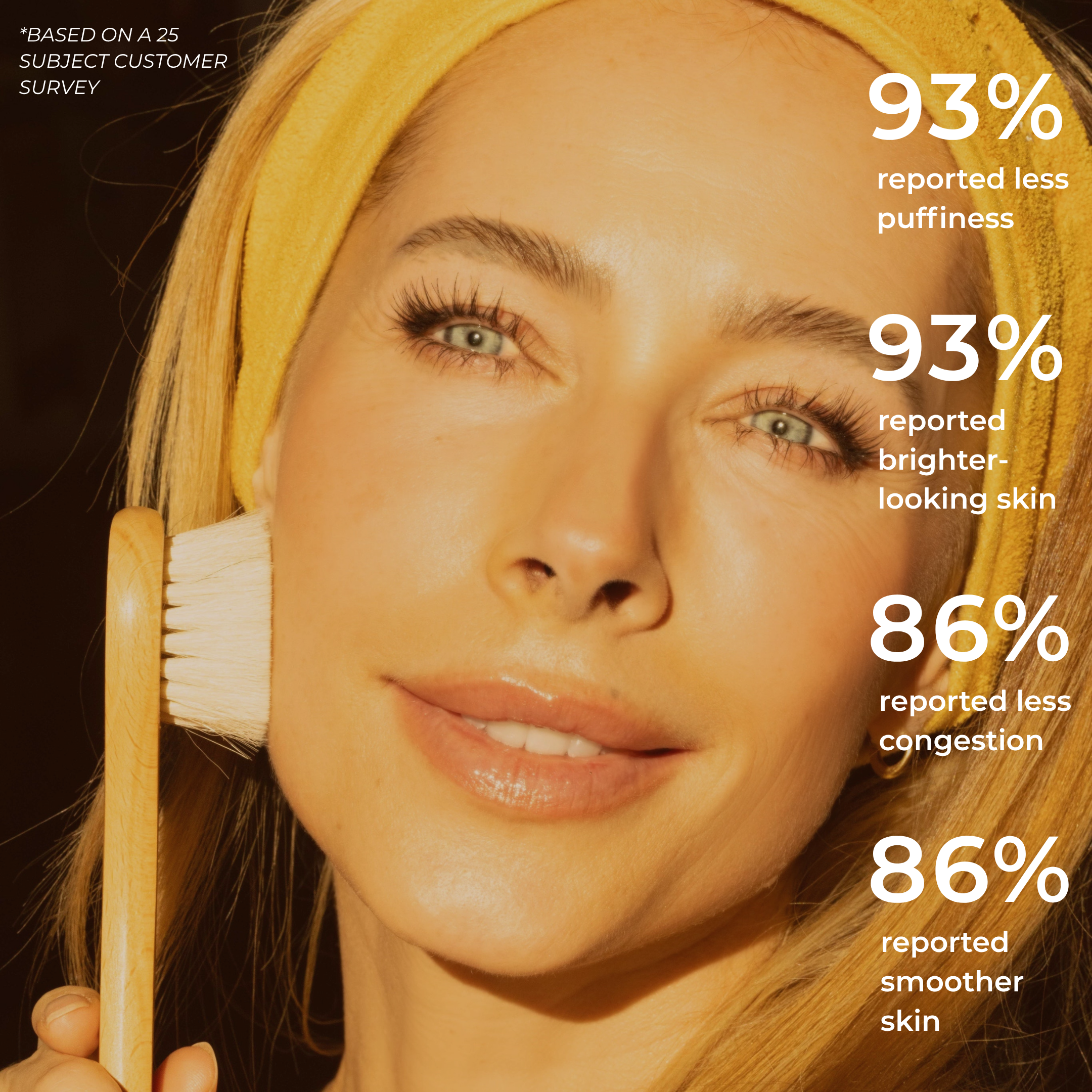 A smiling woman with a yellow headband brushes her cheek with the Celestial Sweep Facial Brush from THE GOLDEN SECRETS, revealing her radiant complexion. Overlaid text: 93% reported less puffiness, 93% brighter-looking skin, 86% less congestion, 86% smoother skin. Survey of 25 customers.