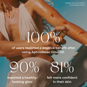 A woman applies THE GOLDEN SECRETS Aphrodisiac Glow Oil to her bronzed shoulder, her skin glowing with sun-kissed radiance. Positive survey results highlight increased skin confidence and a luminous, healthy look after using the oil. The bright, sunny background accents the vibrant jasmine sambac notes infused in the luxurious formula.